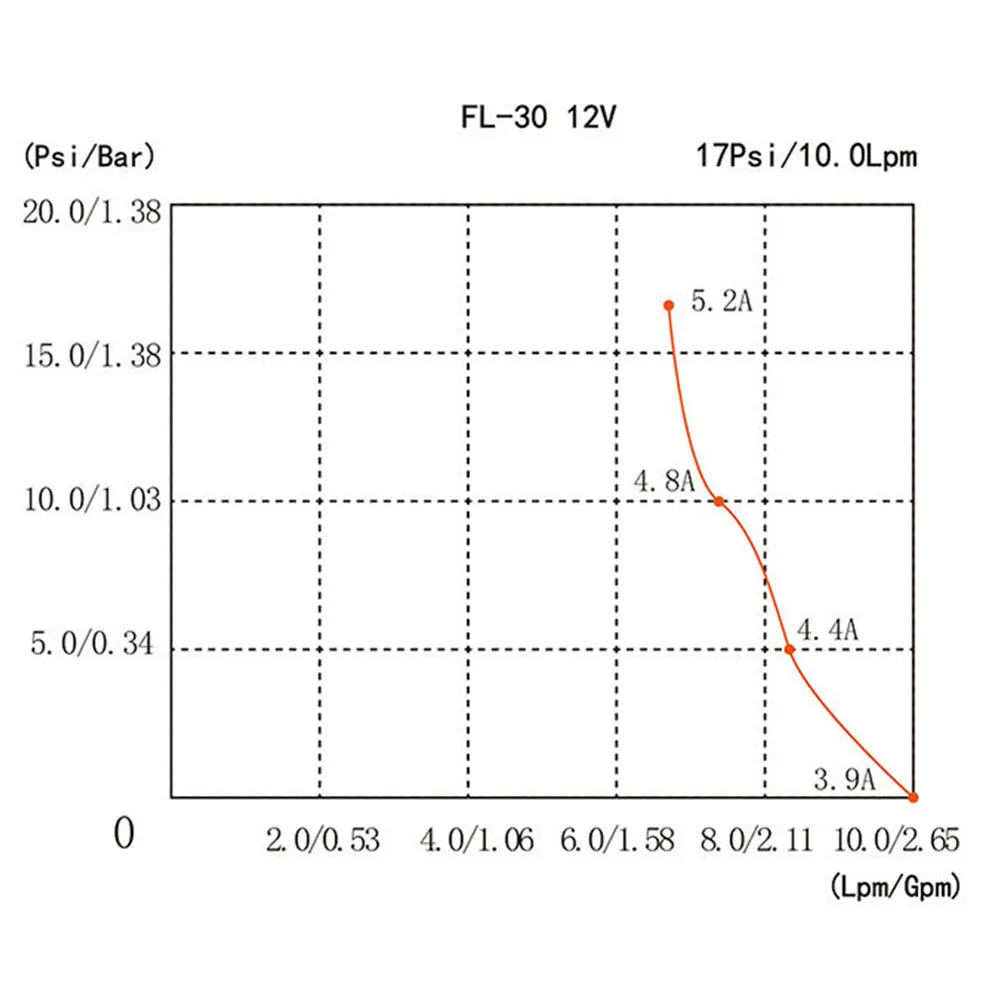 12V Water Pump FL-30 | High Pressure 17/10LPM | For Caravan, Boat, Camp Washdown